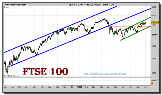 ftse-100-grafico-diario-01-octubre-2010