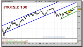 ftse-100-grafico-diario-15-octubre-2010