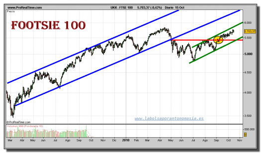 ftse-100-grafico-diario-15-octubre-2010