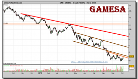 gamesa-grafico-diario-05-octubre-2010