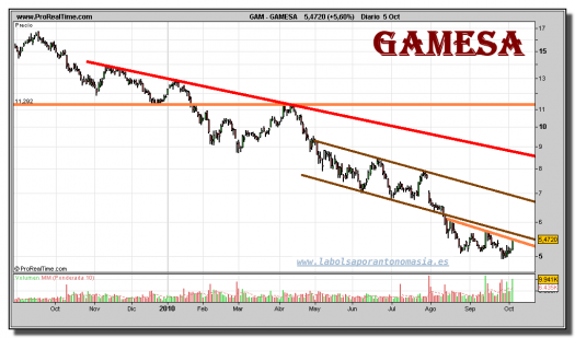 gamesa-grafico-diario-05-octubre-2010