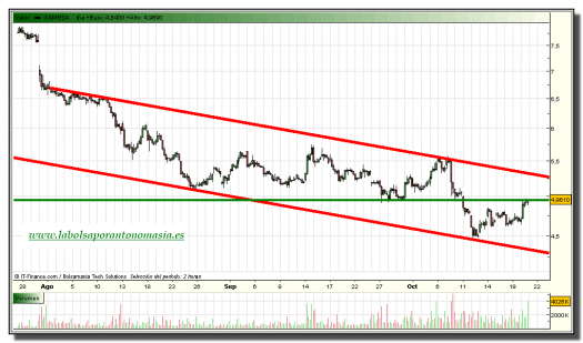 gamesa-grafico-intradiario-20-octubre-2010