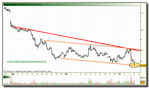 gamesa-grafico-intradiario-tiempo-real-11-octubre-2010