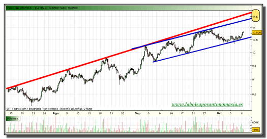 grifols-grafico-intradiario-tiempo-real-11-octubre-2010