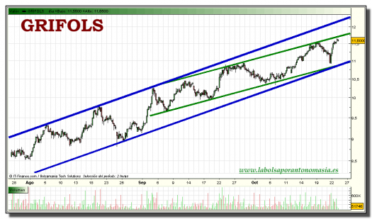 grifols-tiempo-real-grafico-intradiario-25-octubre-2010