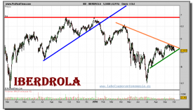 iberdrola-grafico-diario-04-octubre-2010