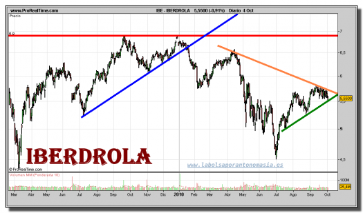 iberdrola-grafico-diario-04-octubre-2010