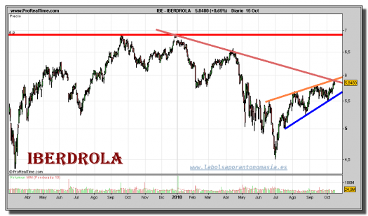 iberdrola-grafico-diario-15-octubre-2010