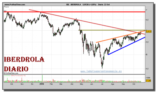 iberdrola-grafico-diario-22-octubre-2010