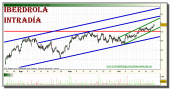 iberdrola-grafico-intradiario-22-octubre-2010