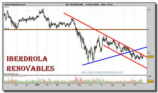 iberdrola-renovables-grafico-diario-25-octubre-2010