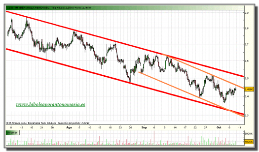 iberdrola-renovables-grafico-intradiario-07-octubre-2010