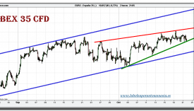 ibex-35-cfd-grafico-intradiario-21-octubre-2010