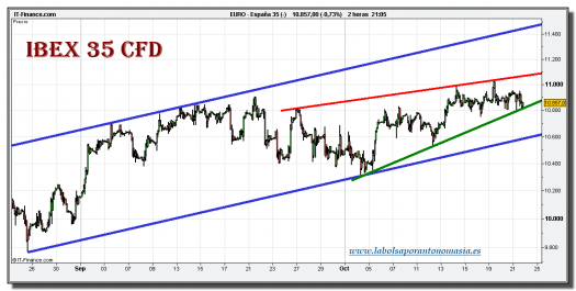 ibex-35-cfd-grafico-intradiario-21-octubre-2010