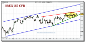 ibex-35-cfd-grafico-intradiario-22-octubre-2010