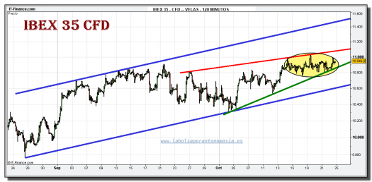 ibex-35-cfd-grafico-intradiario-22-octubre-2010