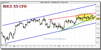 ibex-35-cfd-grafico-intradiario-25-octubre-2010