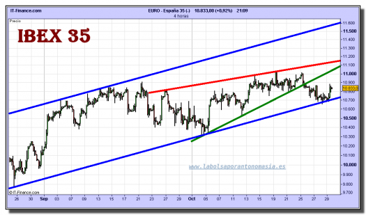 ibex-35-cfd-grafico-intradiario-29-octubre-2010