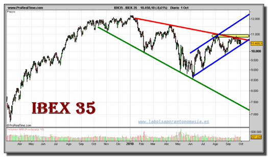 ibex-35-grafico-diario-01-octubre-20101