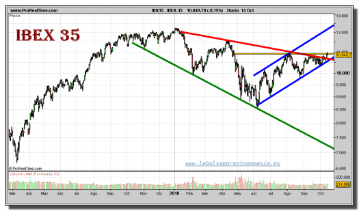 ibex-35-grafico-diario-14-octubre-2010