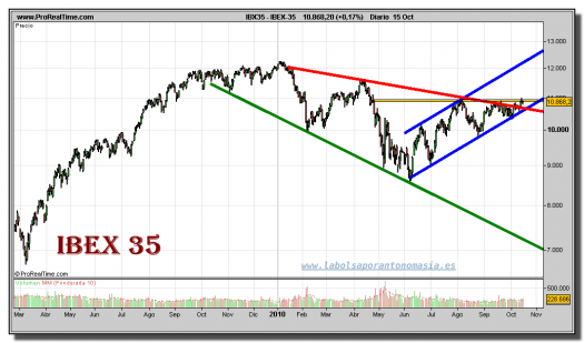 ibex-35-grafico-diario-15-octubre-2010