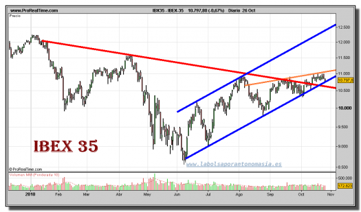 ibex-35-grafico-diario-26-octubre-2010