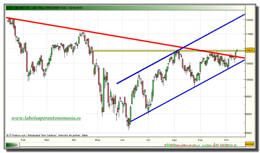 ibex-35-grafico-diario-tiempo-real-14-octubre-2010