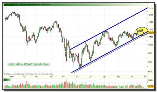 ibex-35-grafico-diario-tiempo-real-27-octubre-2010