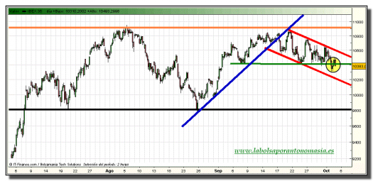 ibex-35-grafico-intradiario-04-octubre-2010