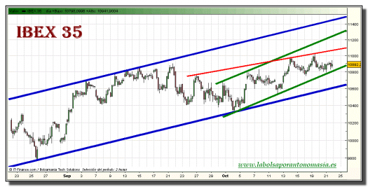 ibex-35-grafico-intradiario-21-octubre-2010