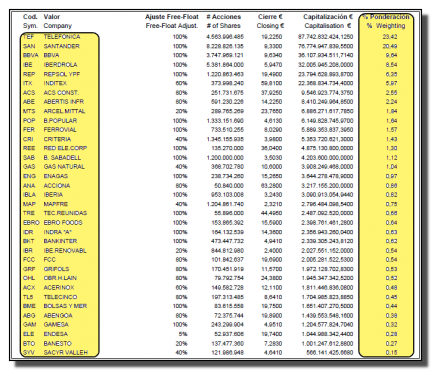 ibex-35-ponderacion-valores-26-octubre-2010