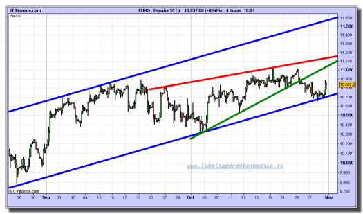 ibex-35-tiempo-real-cfd-grafico-intradiario-29-octubre-2010