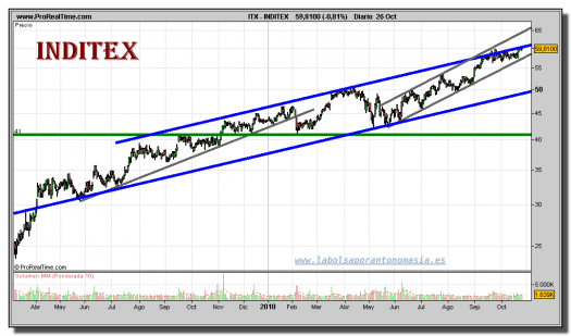 inditex-grafico-diario-26-octubre-2010