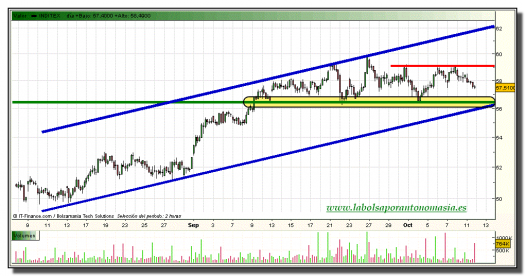 inditex-grafico-intradiario-11-octubre-2010