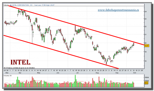 intel-grafico-diario-tiempo-real-13-octubre-2010