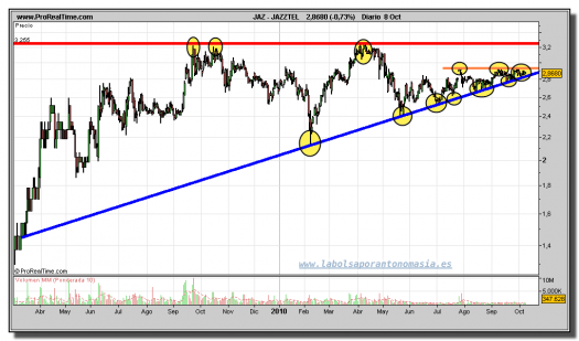 jazztel-grafico-diario-08-octubre-2010