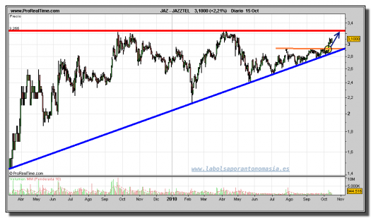 jazztel-grafico-diario-15-octubre-2010