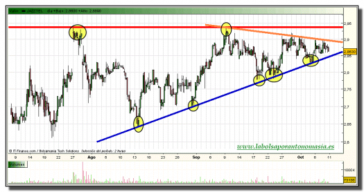 jazztel-grafico-intradiario-08-octubre-2010