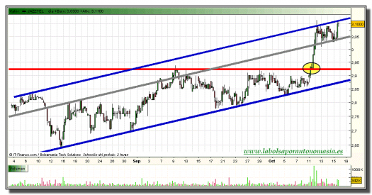 jazztel-grafico-intradiario-15-octubre-2010