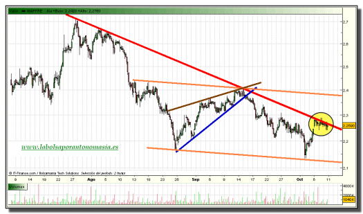 mapfre-grafico-intradiario-08-octubre-2010