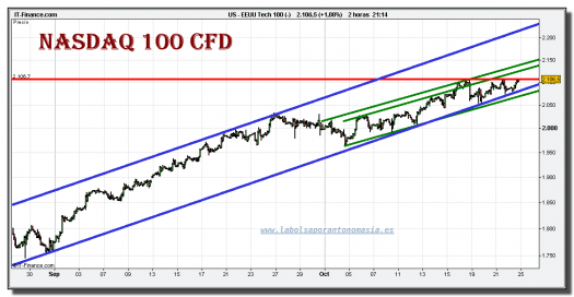 nasdaq-100-cfd-grafico-intradiario-22-octubre-2010