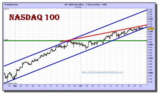 nasdaq-100-cfd-grafico-intradiario-29-octubre-2010