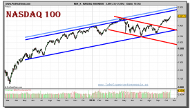 nasdaq-100-index-grafico-diario-15-octubre-2010