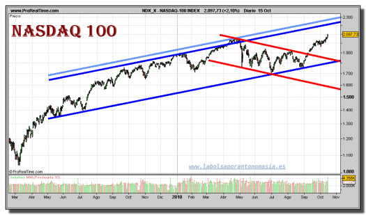 nasdaq-100-index-grafico-diario-15-octubre-2010