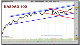 nasdaq-100-index-grafico-diario-22-octubre-2010