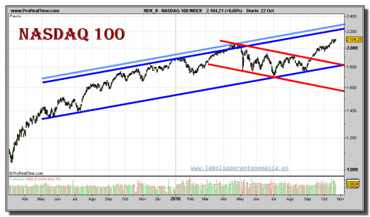 nasdaq-100-index-grafico-diario-22-octubre-2010