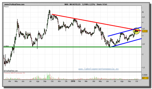 nh-hoteles-grafico-diario-08-octubre-2010