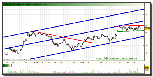 nh-hoteles-grafico-intradiario-08-octubre-2010