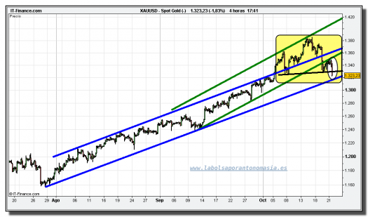 oro-cfd-grafico-intradiario-tiempo-real-21-octubre-2010