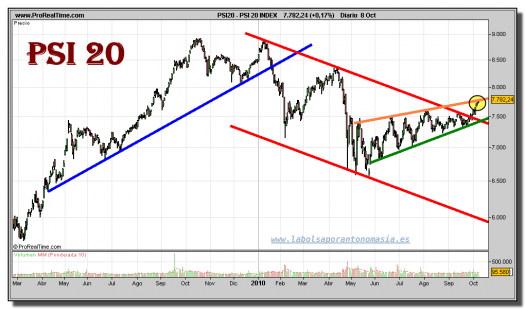 psi-20-index-grafico-diario-08-octubre-2010